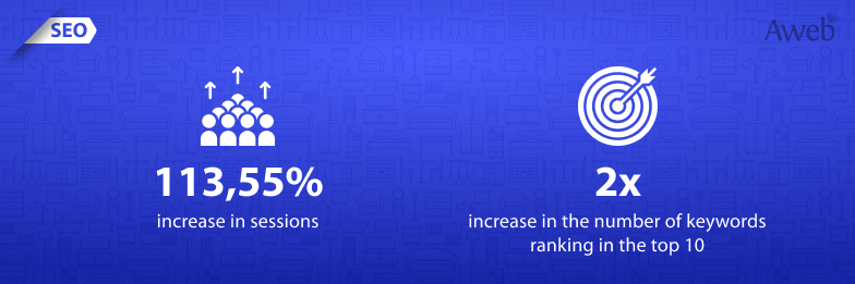 SEO Promotion for the Czech Market: 113.55% Growth in Website Sessions